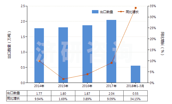 2014-2018年3月中國(guó)未加強(qiáng)或其他材料合制硫化橡膠管(不帶附件、硬質(zhì)橡膠除外)(HS40091100)出口量及增速統(tǒng)計(jì)